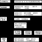 評職稱論文 論述當下建筑工程課程的改革模式　　