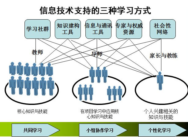 信息技術教學改革發展