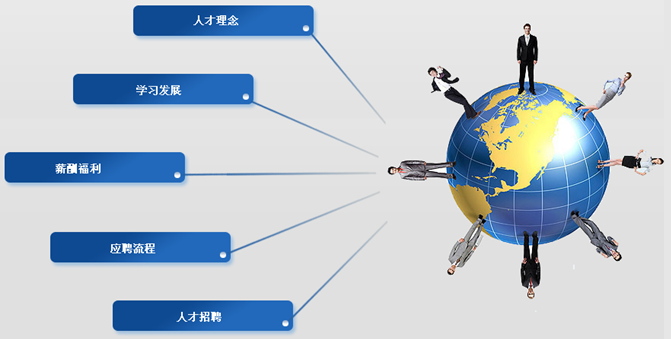 通過什么方式加強對人力資源的建設管理