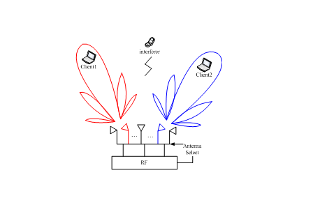 智能天線通信科技的新應(yīng)用平臺(tái)措施