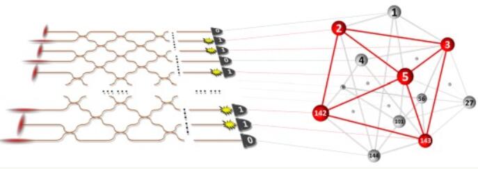 “九章”光量子計(jì)算原型機(jī)求解圖論問題