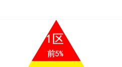 sci一區影響因子最高嗎
