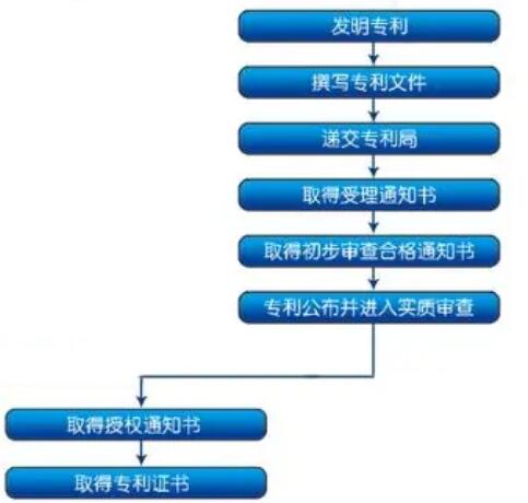 申請發(fā)明專利要經(jīng)歷的環(huán)節(jié)