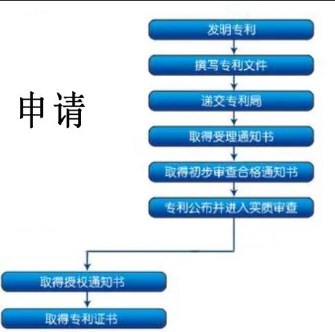 池州發明專利申請過程