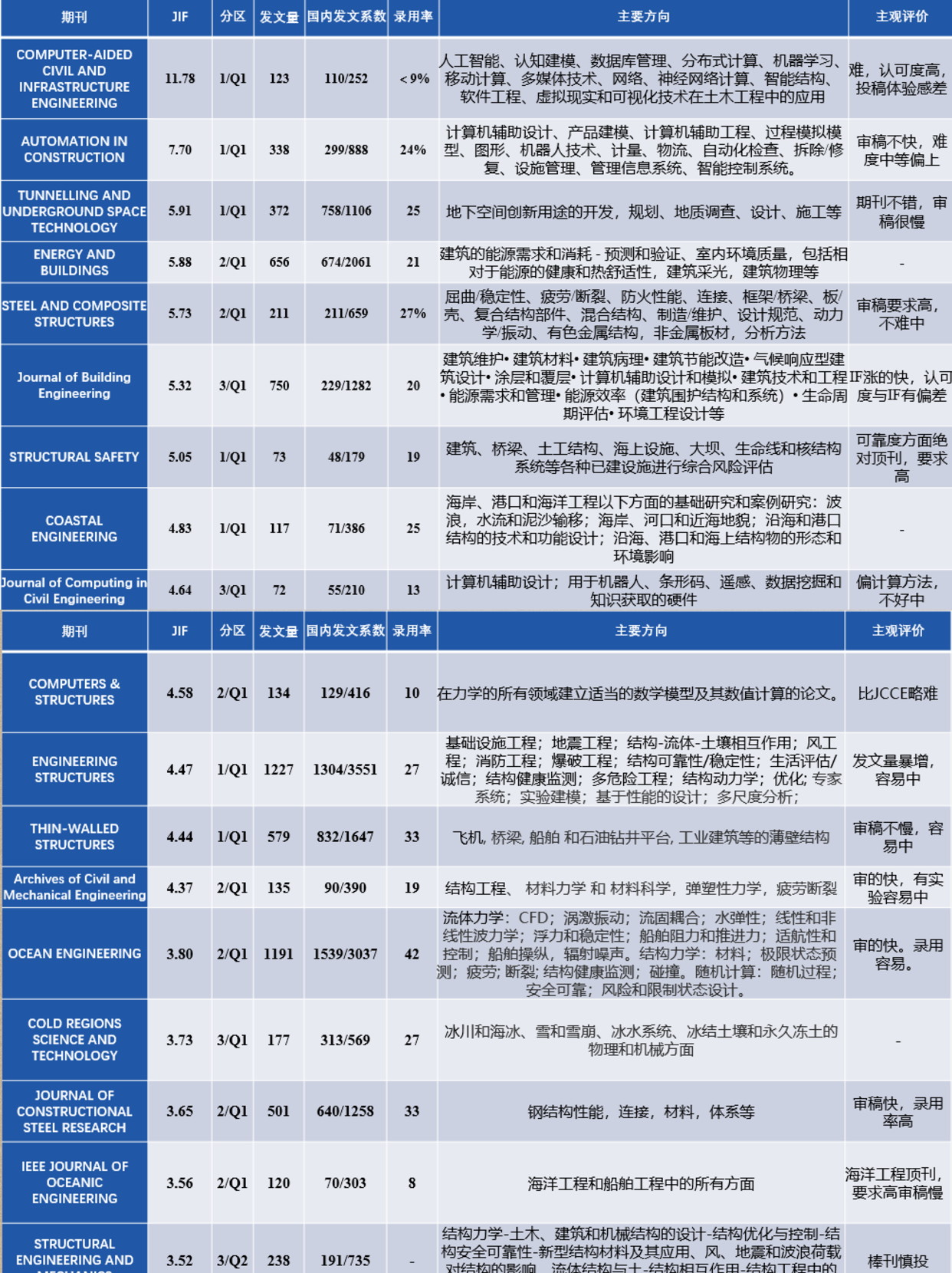 土木sci期刊
