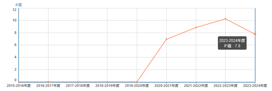 影響因子