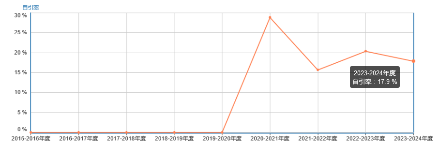 自引率