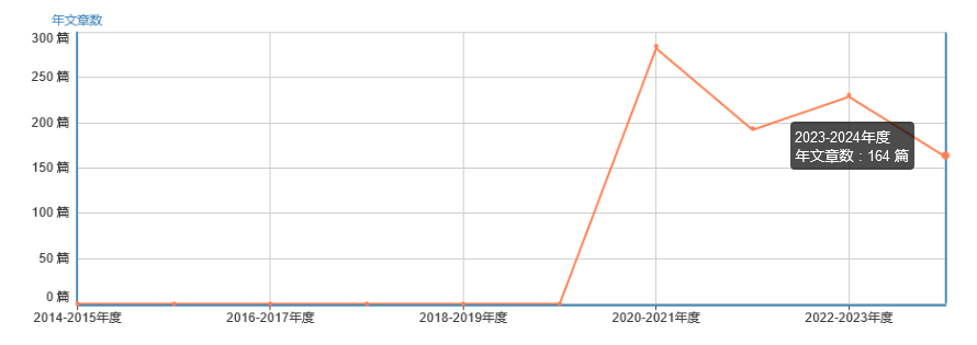 年文章數(shù)