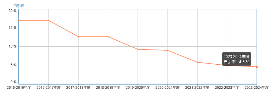 自引率