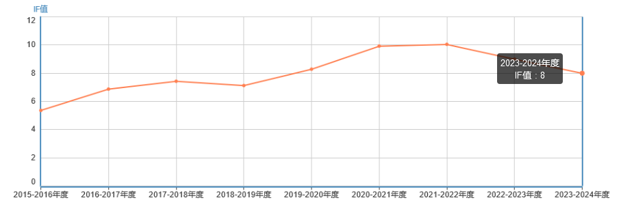 影響因子