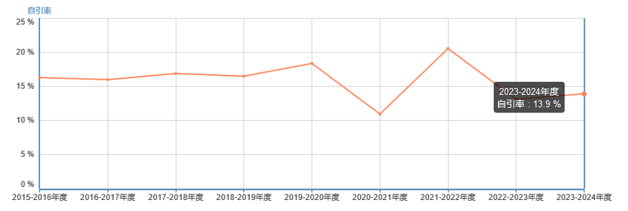 自引率
