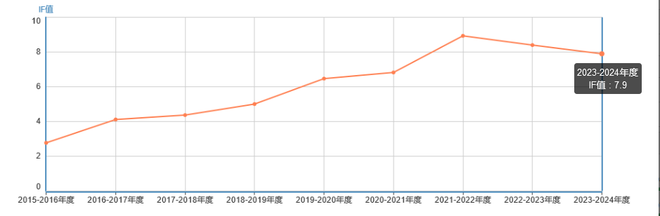 影響因子