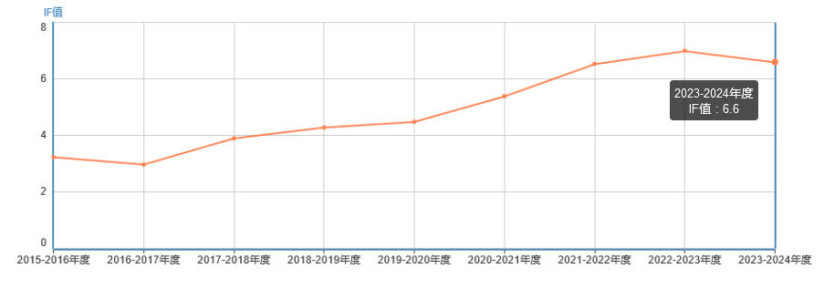 影響因子