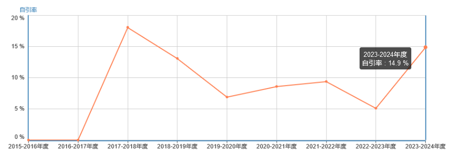 自引率