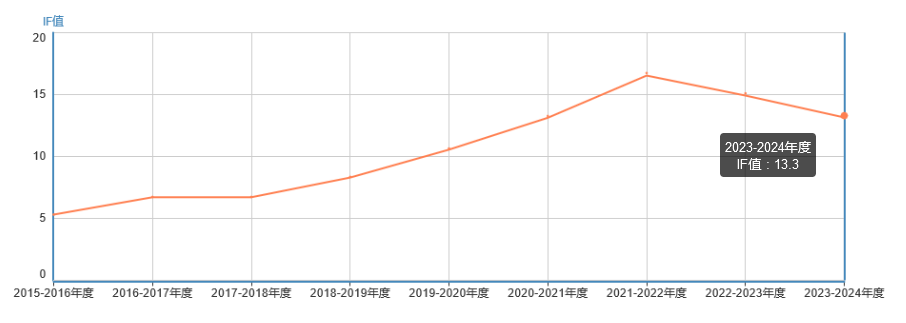 影響因子