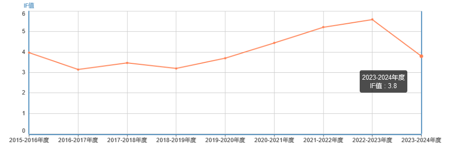 影響因子