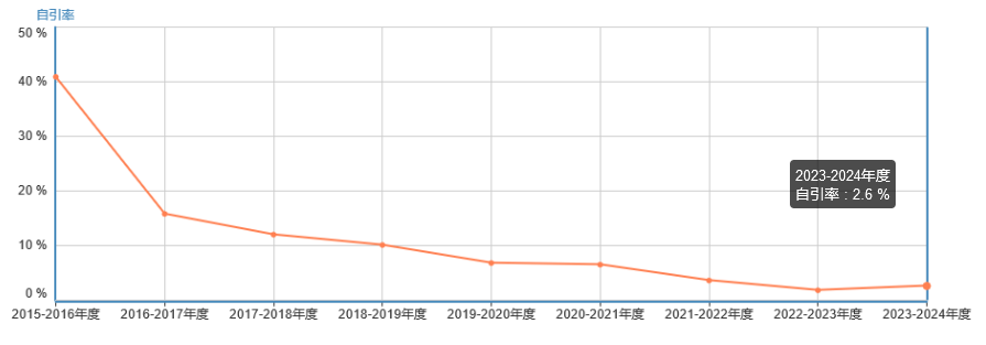 自引率