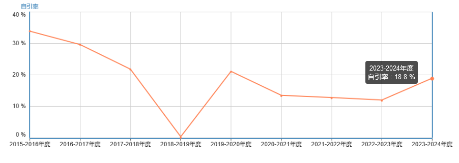 自引率