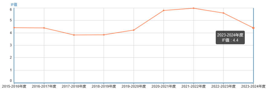 影響因子