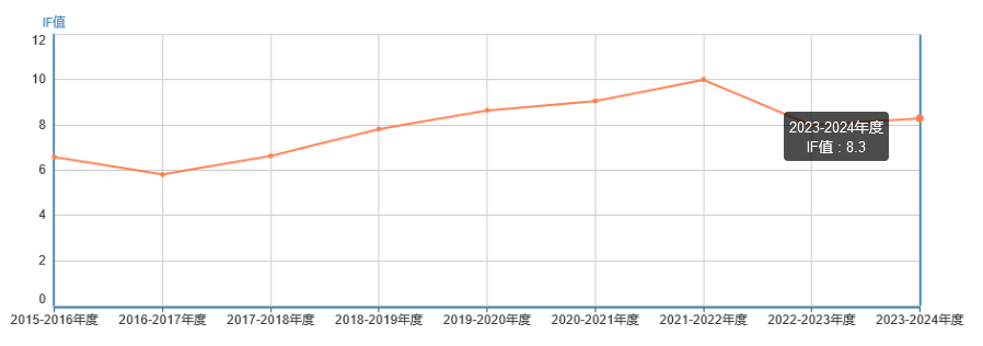 影響因子