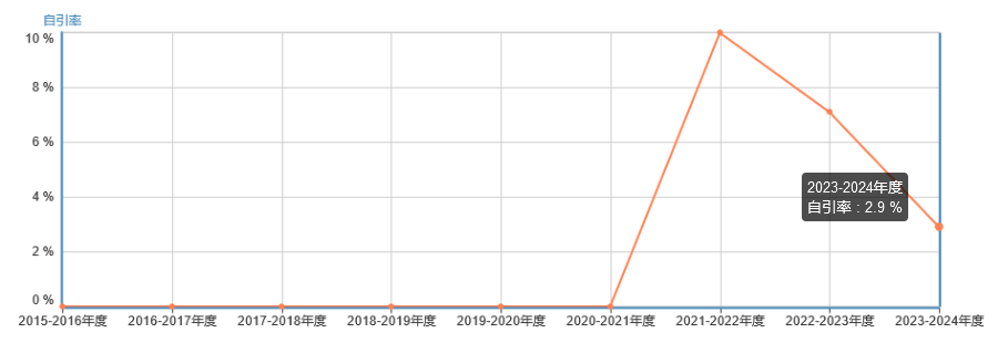 自引率