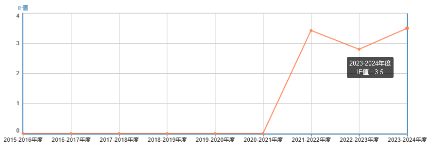 影響因子