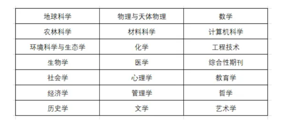 2025年分區(qū)表期刊大類劃分