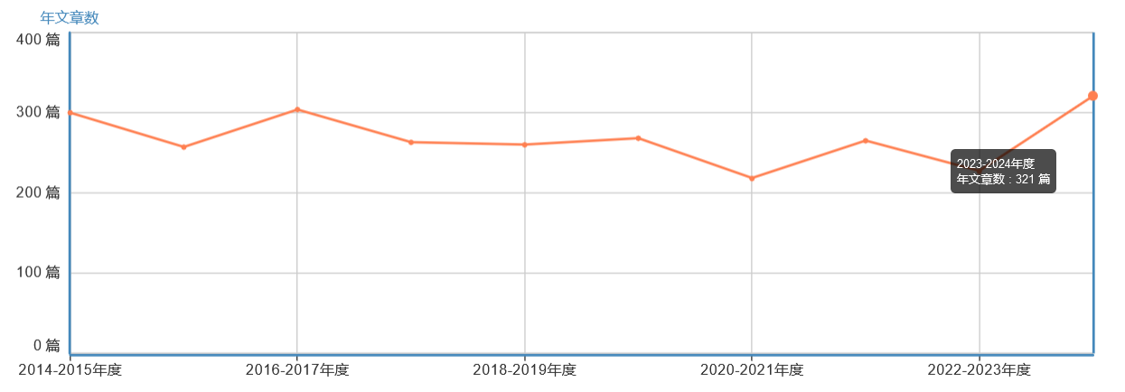 年文章數