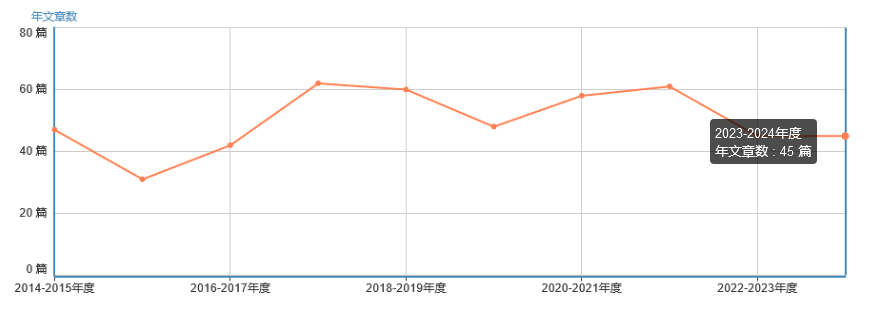 發(fā)文量