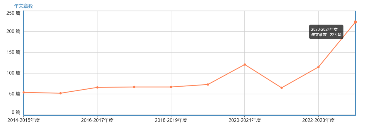 年文章數(shù)