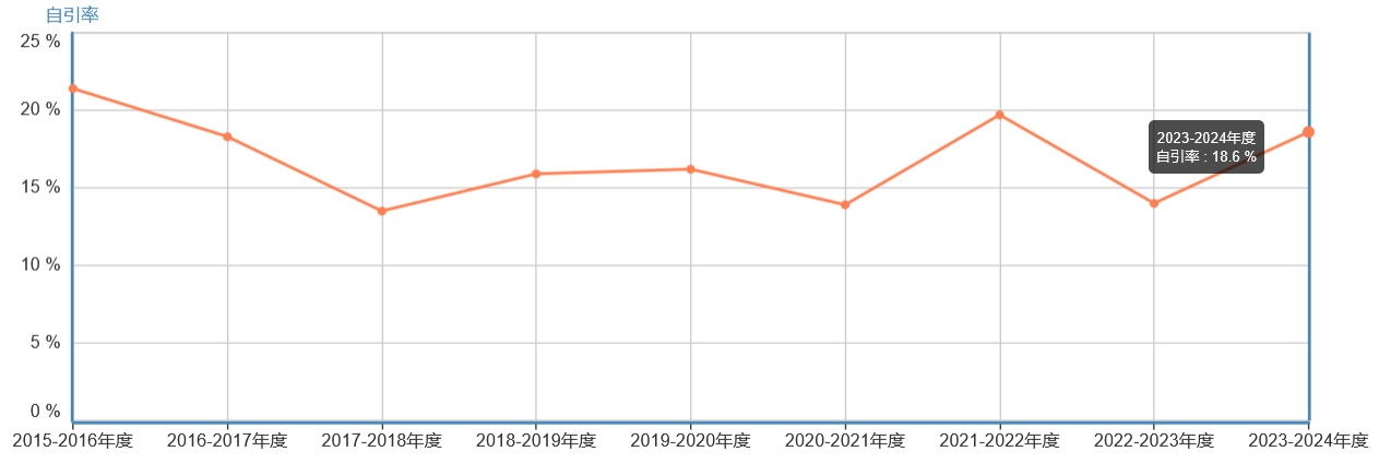 自引率