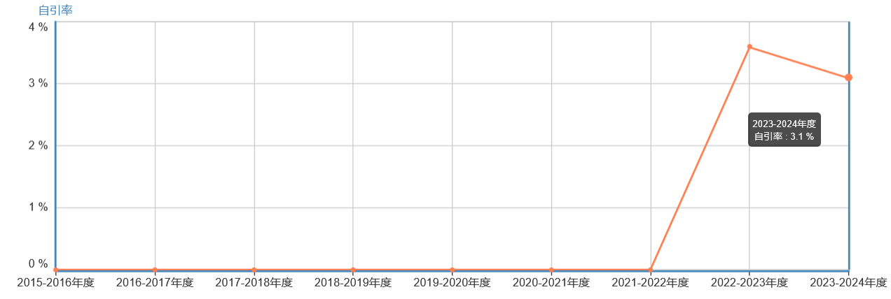 自引率