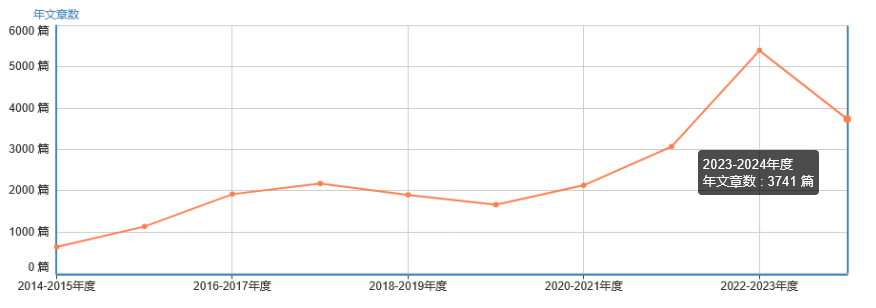 年文章數