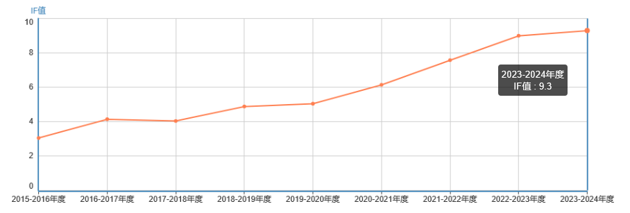 影響因子