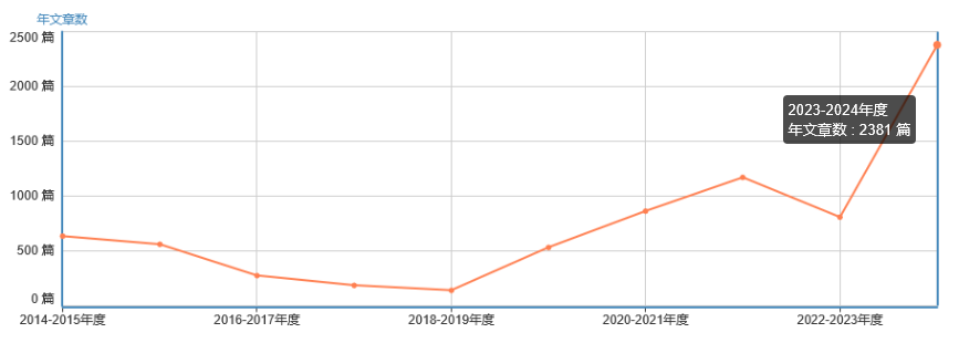 年文章數(shù)