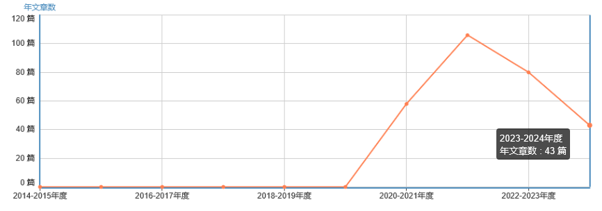 年文章數