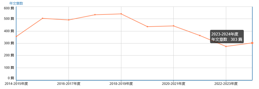年文章數