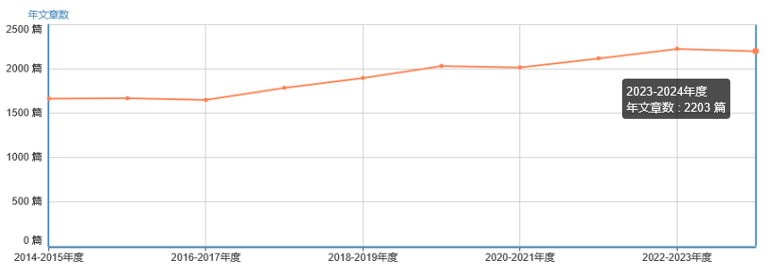 年文章數(shù)