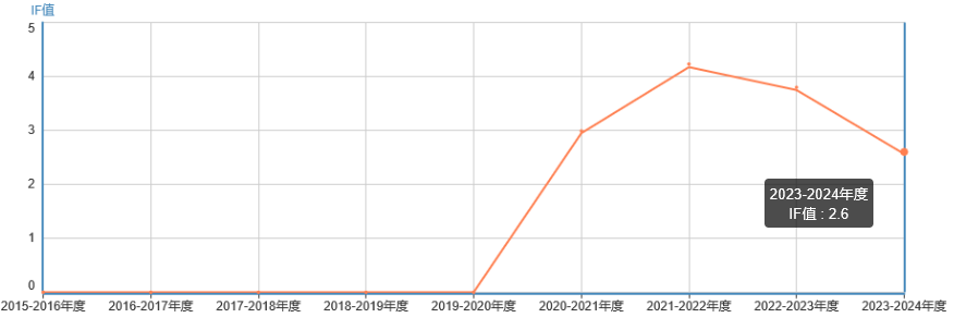 影響因子