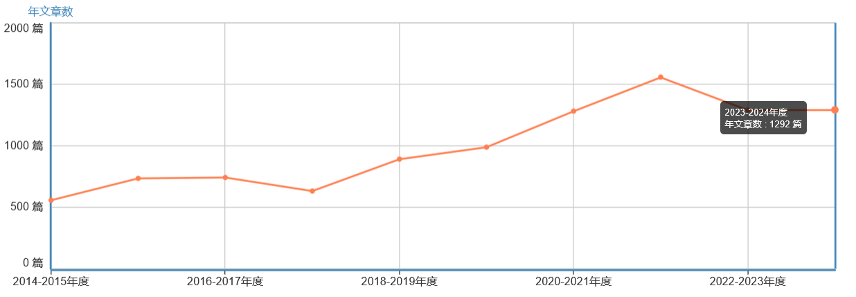 年發文量