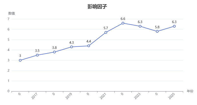 影響因子