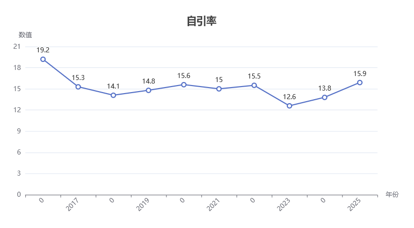 自引率