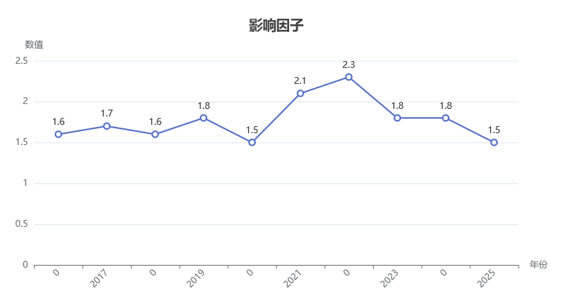 影響因子