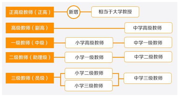 教師職稱級別一覽表(從高到低)，全方位了解教師職稱
