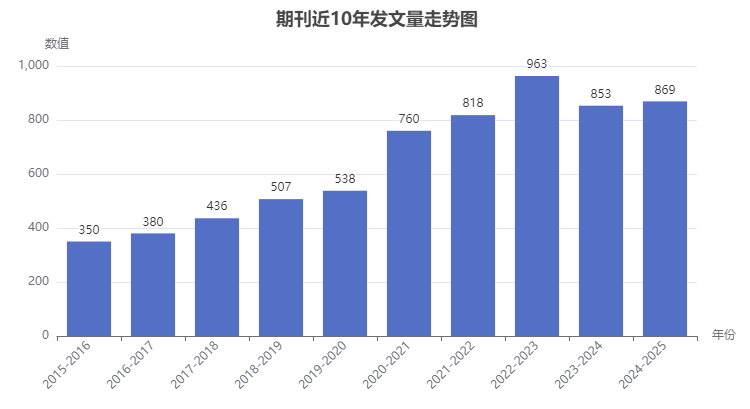 BMC Pregnancy and Childbirth期刊近10年發(fā)文量走勢圖