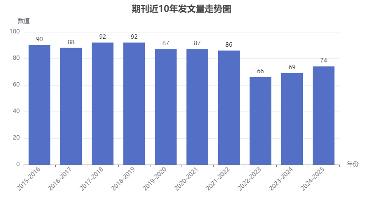 Plant Soil and Environment期刊年發(fā)文量走勢圖