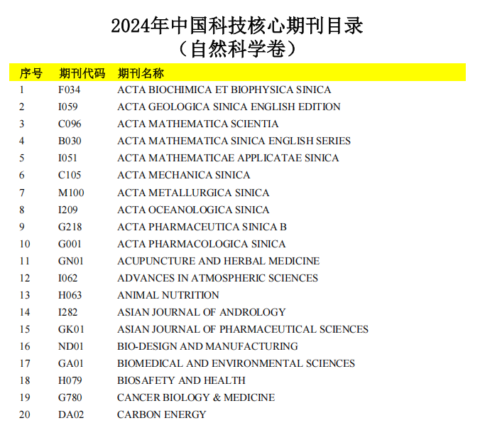 中醫學科技核心期刊目錄