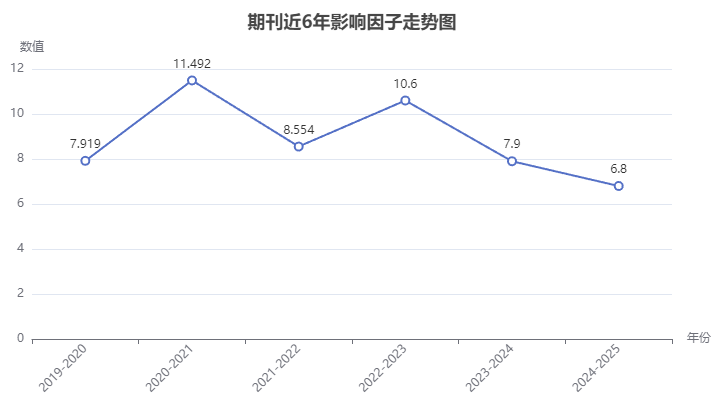 Clinical and Translational Medicine醫(yī)學2區(qū)TOP刊，IF6.8，國人發(fā)文占比70%
