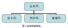 電信傳輸網絡的評估與優化