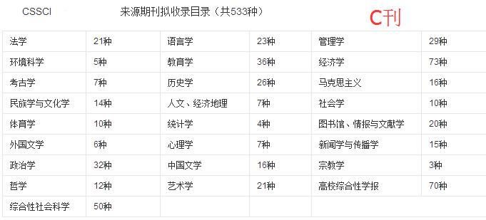 c刊目錄